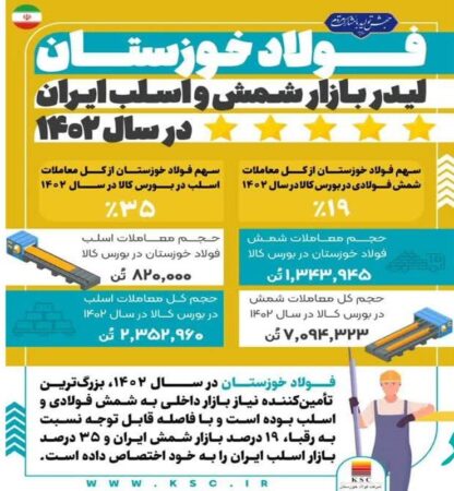 یکه تازی شرکت فولاد خوزستان در رهبری بازار شمش و اسلب ایران در سال ۱۴۰۲ یکه تازی شرکت فولاد خوزستان در رهبری بازار شمش و اسلب ایران در سال ۱۴۰۲