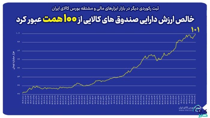 خالص ارزش دارایی صندوق های کالایی از مرز ۱۰۰ همت عبور کرد خالص ارزش دارایی صندوق های کالایی از مرز ۱۰۰ همت عبور کرد