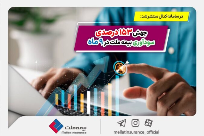 جهش ۱۵۳ درصدی سودآوری بیمه ملت در ۹ ماه جهش ۱۵۳ درصدی سودآوری بیمه ملت در ۹ ماه