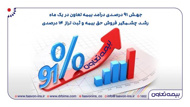 جهش ۹۱ درصدی درآمد بیمه تعاون در یک ماه/ رشد چشمگیر فروش حق بیمه و ثبت تراز ۱۴ درصد جهش ۹۱ درصدی درآمد بیمه تعاون در یک ماه/ رشد چشمگیر فروش حق بیمه و ثبت تراز ۱۴ درصد