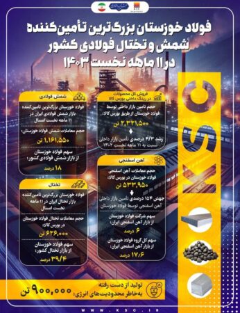 فولاد خوزستان؛ مدیریت بحران و تثبیت جایگاه در صنعت فولاد ایران فولاد خوزستان؛ مدیریت بحران و تثبیت جایگاه در صنعت فولاد ایران