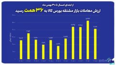 ارزش معاملات بازار مشتقه بورس کالا به ۳۶ همت رسید