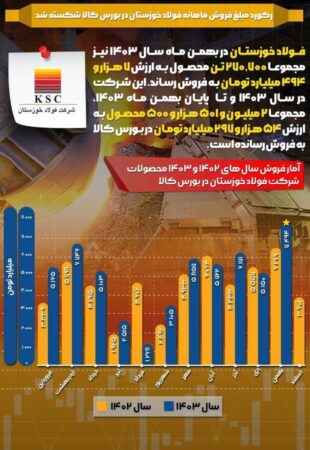 افزایش ۱۸ درصدی درآمدهای فولاد خوزستان افزایش ۱۸ درصدی درآمدهای فولاد خوزستان