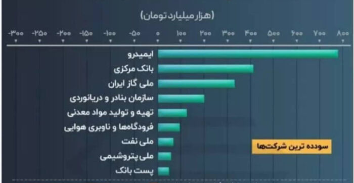 پست بانک ایران در ارزیابی مرکز پژوهش های مجلس شورای اسلامی در میان سوددهترین شرکتهای دولتی قرار گرفت پست بانک ایران در ارزیابی مرکز پژوهش های مجلس شورای اسلامی در میان سوددهترین شرکتهای دولتی قرار گرفت