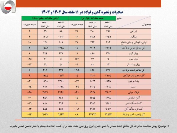 کاهش ۹۰۰ میلیون دلاری ارزش صادرات فولاد ایران/ تشدید روند نزولی صادرات زنجیره فولاد کاهش ۹۰۰ میلیون دلاری ارزش صادرات فولاد ایران/ تشدید روند نزولی صادرات زنجیره فولاد