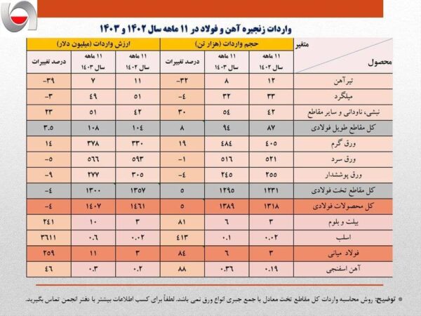 واردات ۱٫۴ میلیارد دلاری محصولات فولادی با وجود ظرفیت‌های خالی داخلی