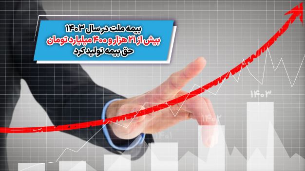 بیمه ملت در سال ۱۴۰۳ بیش از ۲۱ هزار و ۴۰۰ میلیارد تومان حق بیمه تولید کرد بیمه ملت در سال ۱۴۰۳ بیش از ۲۱ هزار و ۴۰۰ میلیارد تومان حق بیمه تولید کرد