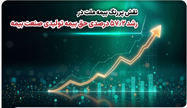 نقش پررنگ بیمه ملت در رشد ۵۷٫۲ درصدی حق بیمه تولیدی صنعت بیمه نقش پررنگ بیمه ملت در رشد ۵۷٫۲ درصدی حق بیمه تولیدی صنعت بیمه