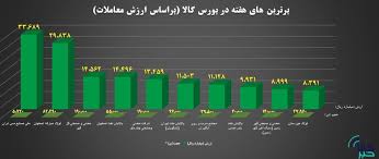 ۱۰ شرکت برتر بورس کالا معرفی شدند ۱۰ شرکت برتر بورس کالا معرفی شدند