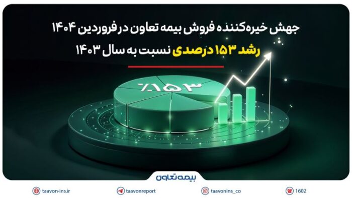 جهش خیرهکننده فروش بیمه تعاون در فروردین ۱۴۰۴؛ رشد ۱۵۳ درصدی نسبت به سال ۱۴۰۳ جهش خیرهکننده فروش بیمه تعاون در فروردین ۱۴۰۴؛ رشد ۱۵۳ درصدی نسبت به سال ۱۴۰۳