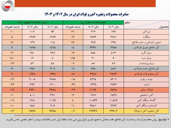 عقبگرد یک میلیارد دلاری ارزش صادرات فولاد ایران در سال ۱۴۰۳/ حجم صادرات آهن و فولاد کشور ۸ درصد کمتر شد + جزئیات صادرات محصولات زنجیره فولاد عقبگرد یک میلیارد دلاری ارزش صادرات فولاد ایران در سال ۱۴۰۳/ حجم صادرات آهن و فولاد کشور ۸ درصد کمتر شد + جزئیات صادرات محصولات زنجیره فولاد