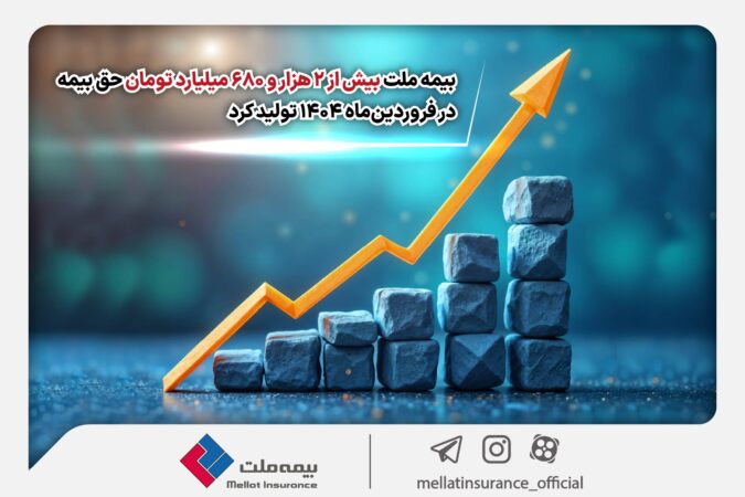 بیمه ملت بیش از ۲ هزار و ۶۸۰ میلیارد تومان حق بیمه در فروردینماه ۱۴۰۴ تولید کرد بیمه ملت بیش از ۲ هزار و ۶۸۰ میلیارد تومان حق بیمه در فروردینماه ۱۴۰۴ تولید کرد