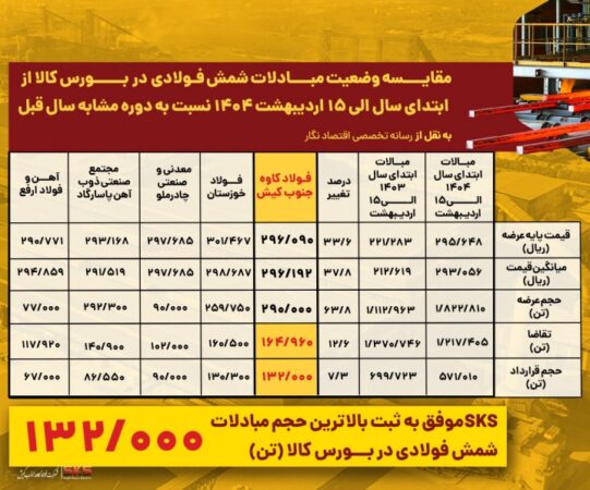 فولاد کاوه در صدر تقاضا و مبادلات شمش فولادی در بورس کالا قرار گرفت فولاد کاوه در صدر تقاضا و مبادلات شمش فولادی در بورس کالا قرار گرفت