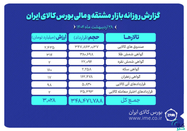 ارزش معاملات بازار مشتقه و مالی بورس کالا به ۳ همت رسید ارزش معاملات بازار مشتقه و مالی بورس کالا به ۳ همت رسید