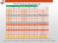 رشد ۱۳درصدی ارزش صادرات آهن و فولاد ایران در یکماهه نخست امسال