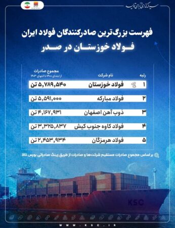 فهرست بزرگترین صادرکنندگان فولاد ایران/ فولاد خوزستان در صدر فهرست بزرگترین صادرکنندگان فولاد ایران/ فولاد خوزستان در صدر