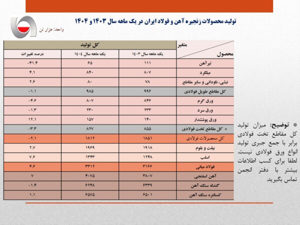 افزایش ۴٫۶ درصدی تولید شمش فولاد در نخستین ماه ۱۴۰۴ افزایش ۴٫۶ درصدی تولید شمش فولاد در نخستین ماه ۱۴۰۴