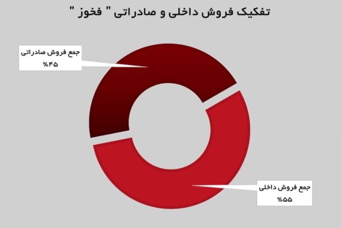 رشد ۱۱ درصدی درآمدهای «فخوز» رشد ۱۱ درصدی درآمدهای «فخوز»