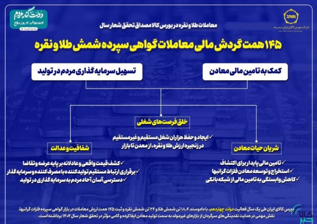 معاملات طلا و نقره در بورس کالا مصداق تحقق شعار سال معاملات طلا و نقره در بورس کالا مصداق تحقق شعار سال