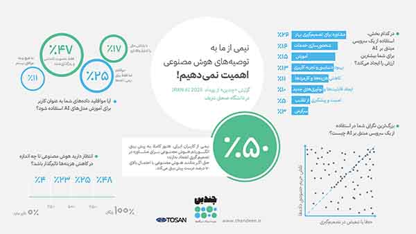 نیمی از کاربران ایرانی به توصیههای هوش مصنوعی اهمیت نمیدهند نیمی از کاربران ایرانی به توصیههای هوش مصنوعی اهمیت نمیدهند