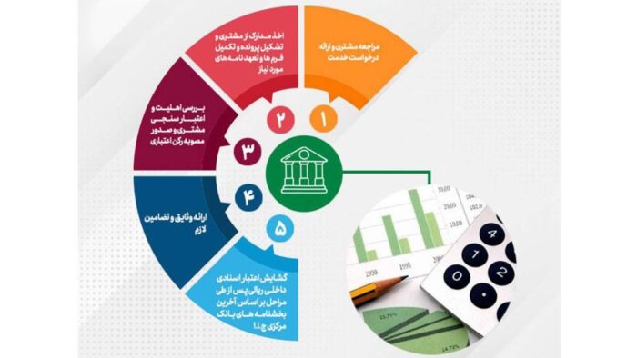 تحقق ۱۰۴ درصدی اهداف پست بانک ایران در مبلغ تعهدات انجام شده برای صدور ضمانتنامه و گشایش اعتبار اسنادی داخلی تا پایان مردادماه ۱۴۰۴ تحقق ۱۰۴ درصدی اهداف پست بانک ایران در مبلغ تعهدات انجام شده برای صدور ضمانتنامه و گشایش اعتبار اسنادی داخلی تا پایان مردادماه ۱۴۰۴