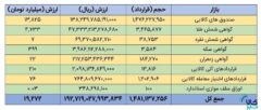 سقف تاریخی ارزش معاملات روزانه بازارهای مالی و مشتقه شکسته شد