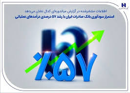 استمرار سودآوری بانک صادرات ایران با رشد ۵۷ درصدی درآمدهای عملیاتی استمرار سودآوری بانک صادرات ایران با رشد ۵۷ درصدی درآمدهای عملیاتی