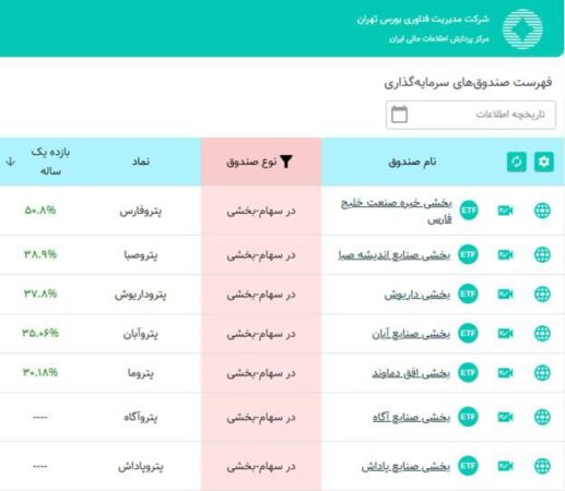پترو فارس، پیشتاز بازدهی سالانه در بین صندوقهای پتروشیمی پترو فارس، پیشتاز بازدهی سالانه در بین صندوقهای پتروشیمی
