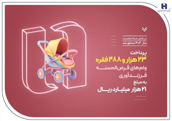 پرداخت ۲۳ هزار وام فرزندآوری توسط بانک صادرات ایران در نیمه نخست سال ۱۴۰۴ پرداخت ۲۳ هزار وام فرزندآوری توسط بانک صادرات ایران در نیمه نخست سال ۱۴۰۴