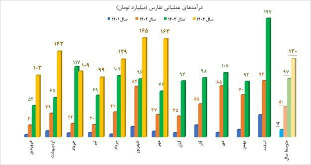 رشد بیش از دو برابری درآمدهای تفارس در مهر ۱۴۰۴
