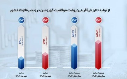 گهرزمین، بازیگر برتر و پایدار بازار فولاد کشور در مهر ۱۴۰۴