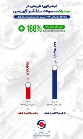 رشد ۱۸۶ درصدی صادرات گهرزمین در ۹ ماهه ۱۴۰۴