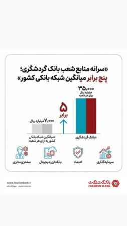سرانه منابع شعب بانک گردشگری، پنج برابر میانگین شبکه بانکی کشور