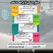 عملکرد صندوق قرض الحسنه شاهد سال ۱۴۰۴