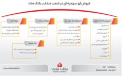 راهنمای تصویری فروش ارز سهمیه ای در شعب منتخب بانک ملت